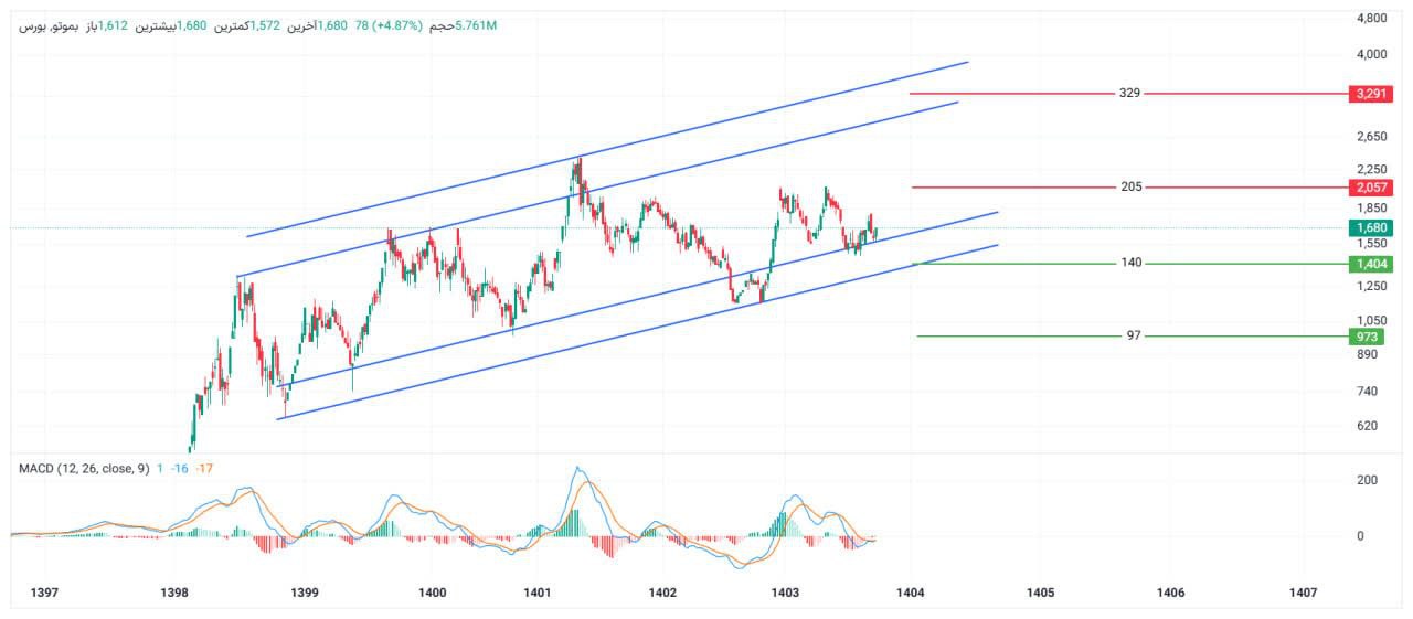 analysis_chart