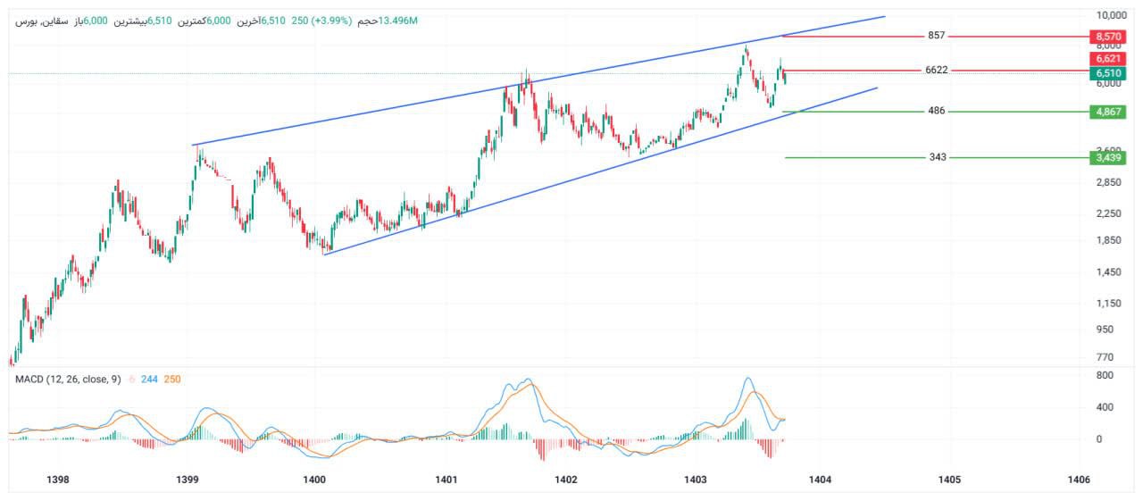 analysis_chart