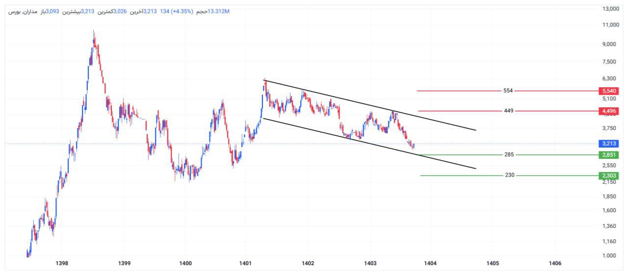 analysis_chart