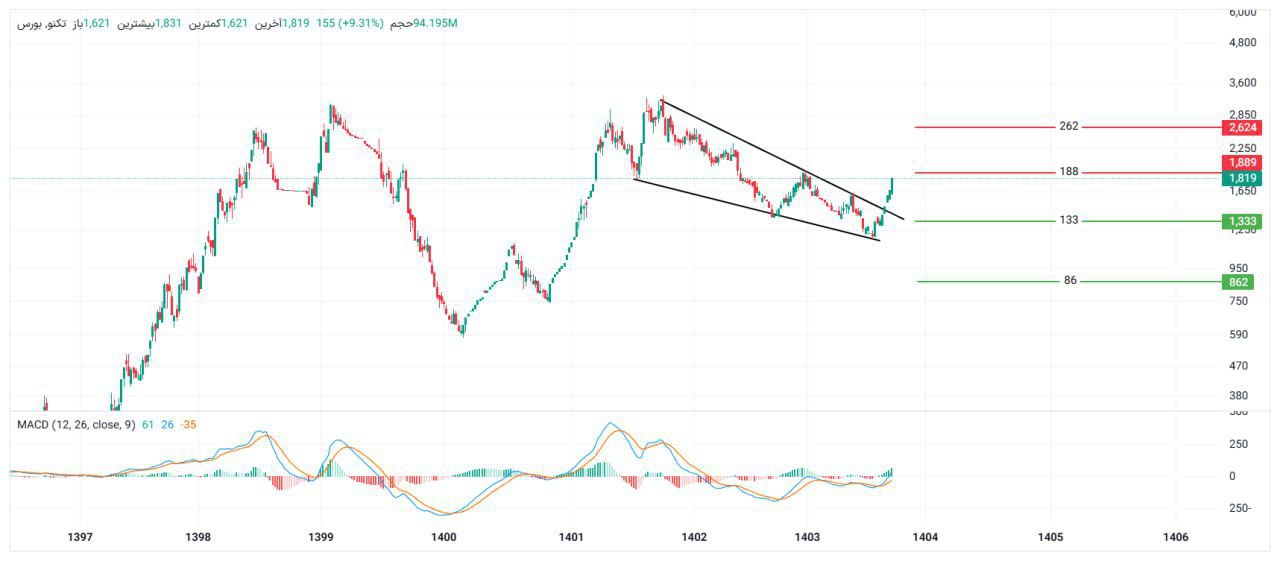 analysis_chart