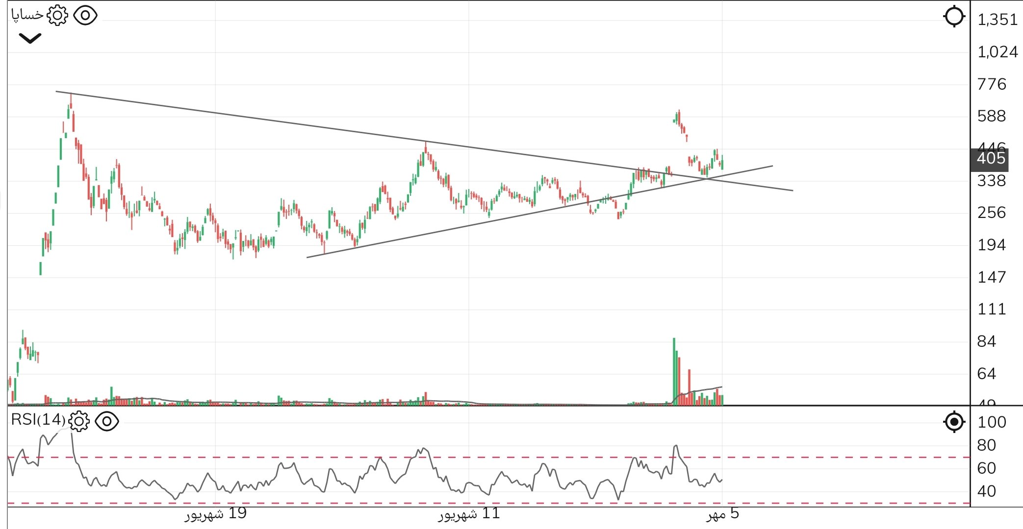 analysis_chart