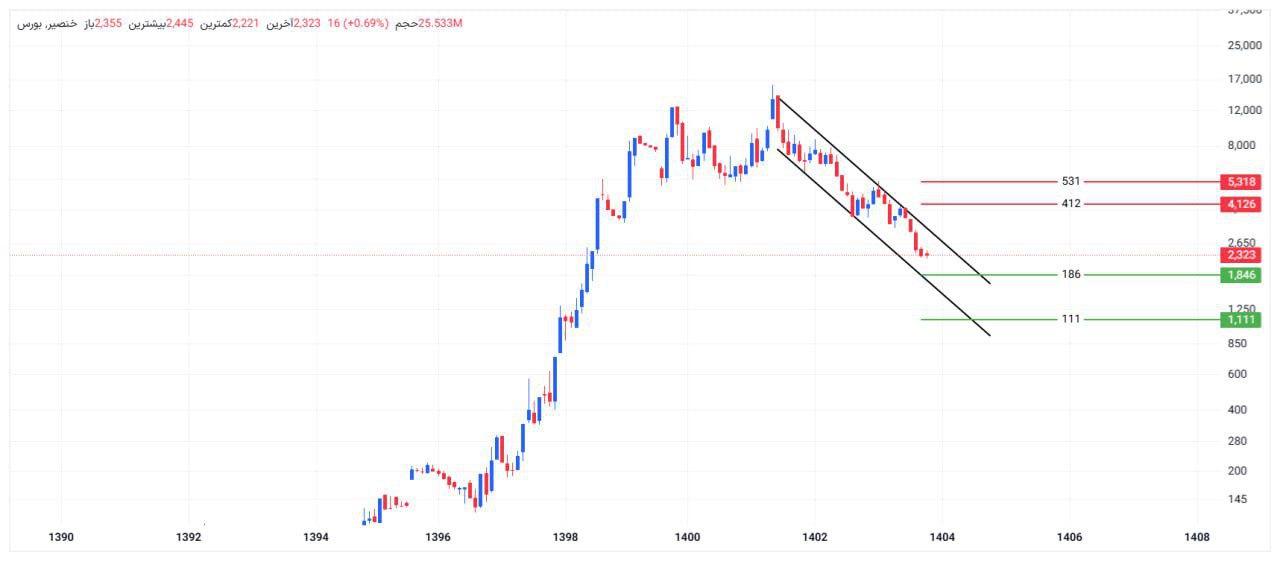 analysis_chart