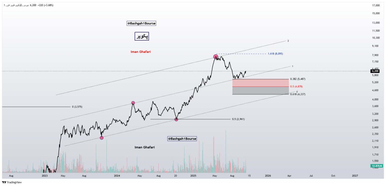 analysis_chart