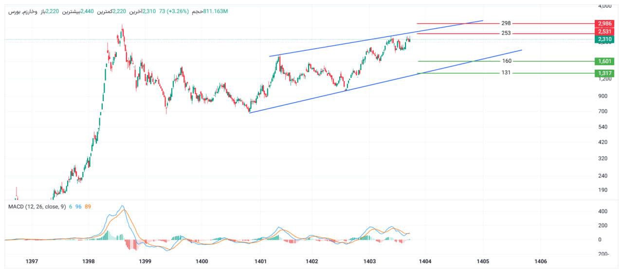 analysis_chart