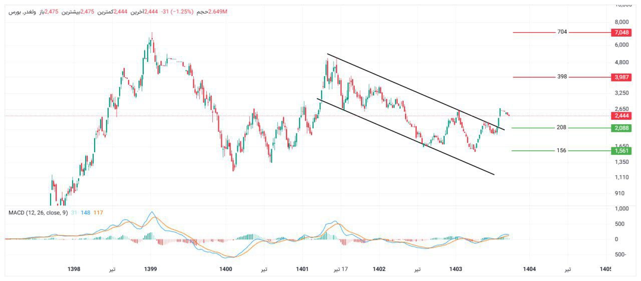 analysis_chart