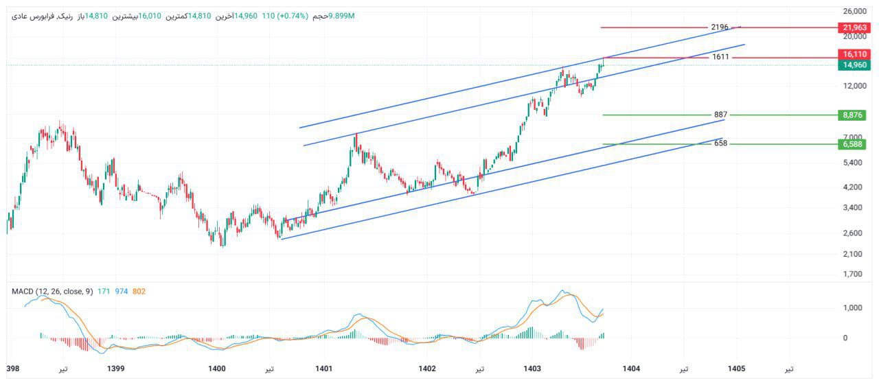 analysis_chart