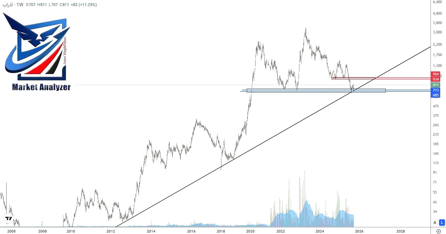analysis_chart