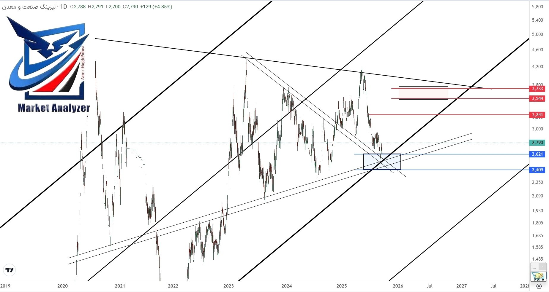 analysis_chart