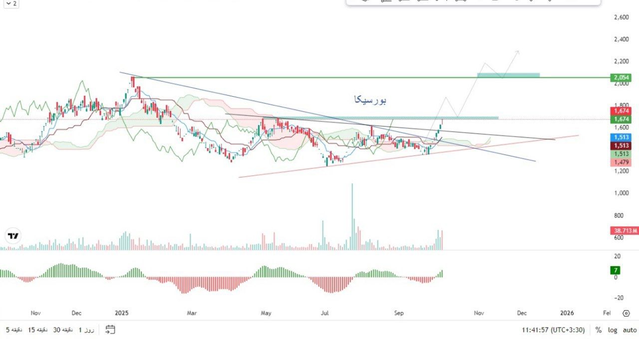analysis_chart