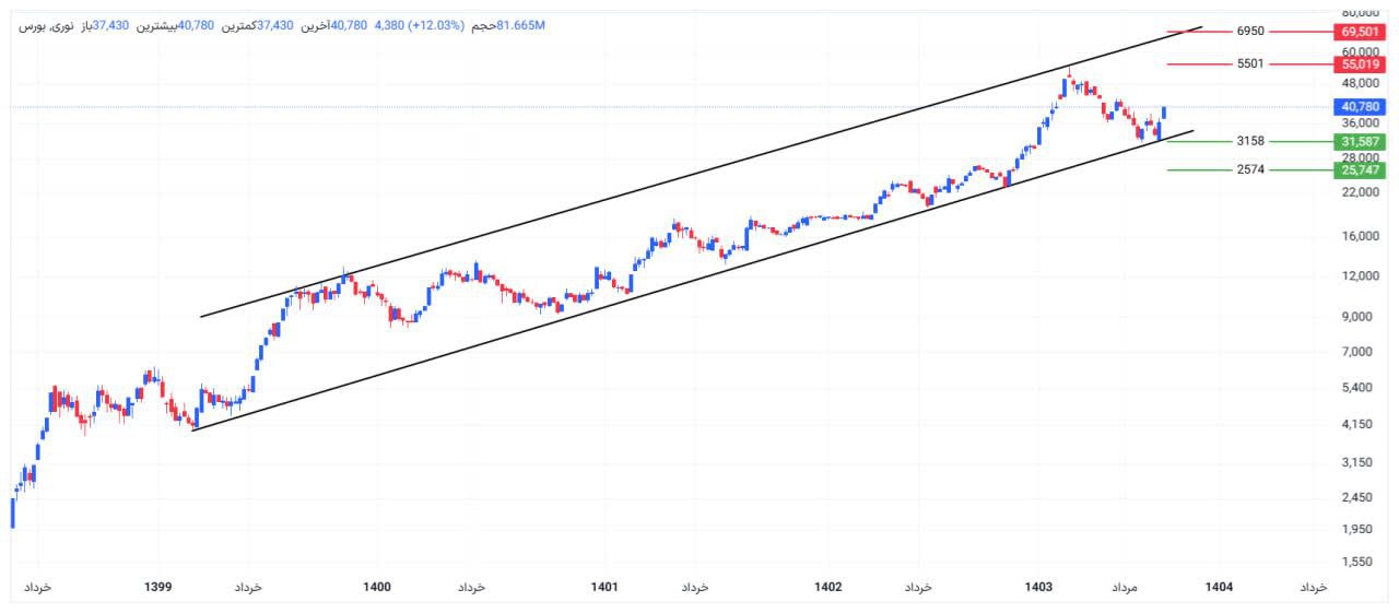 analysis_chart