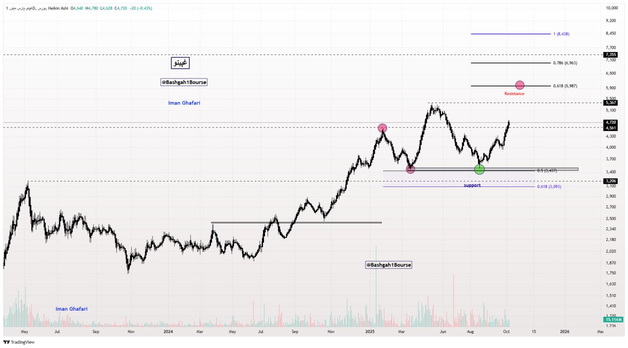 analysis_chart