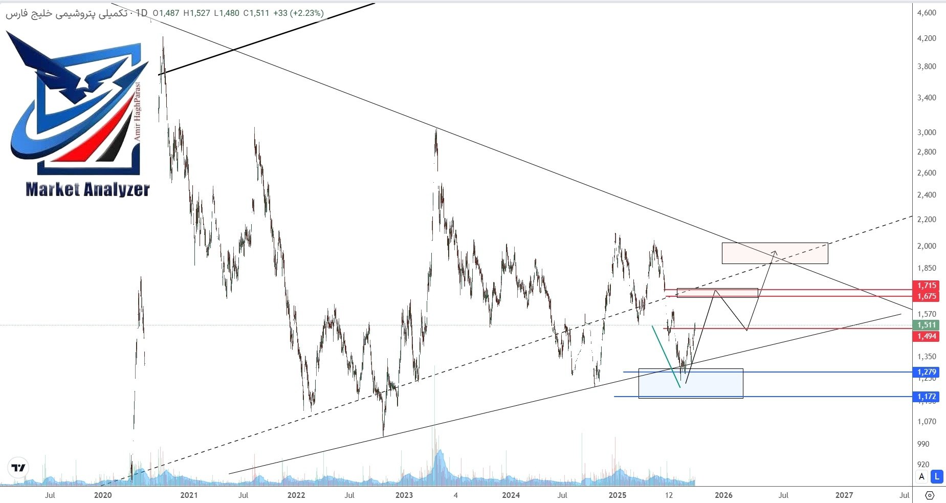 analysis_chart