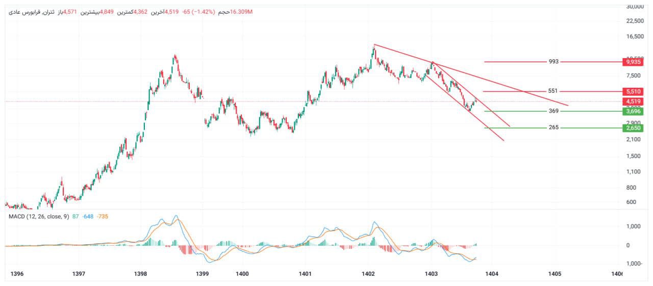 analysis_chart