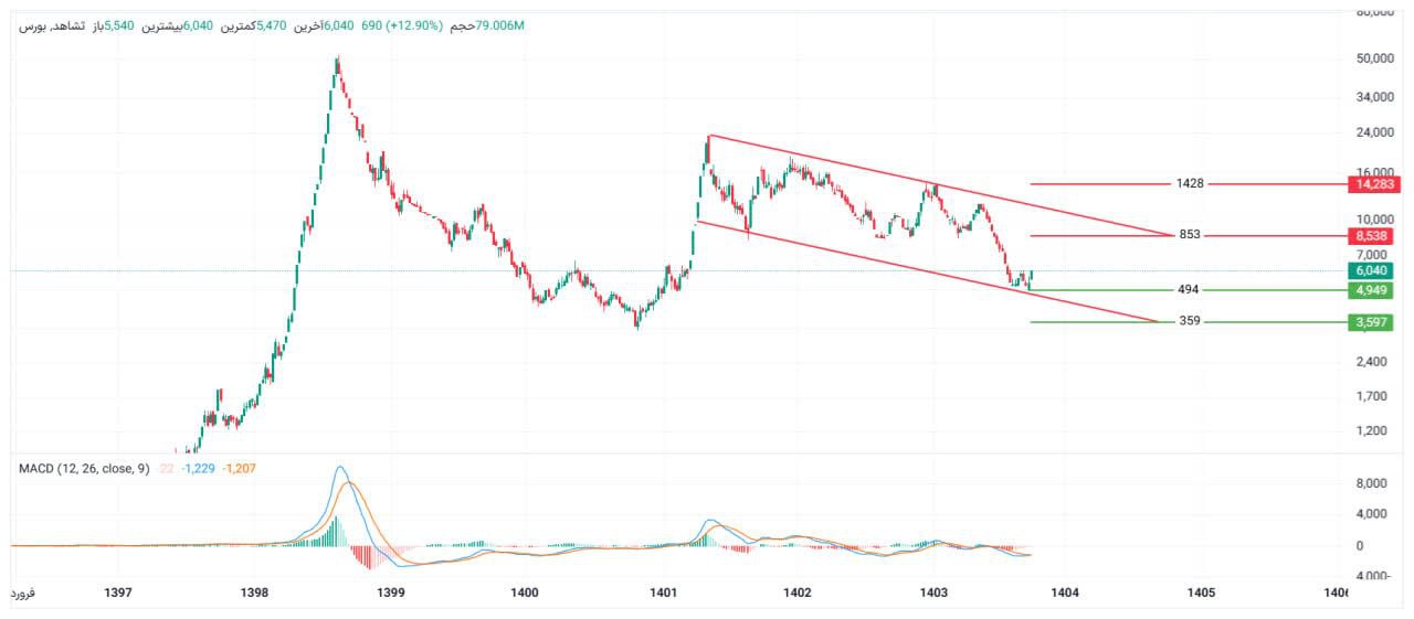 analysis_chart