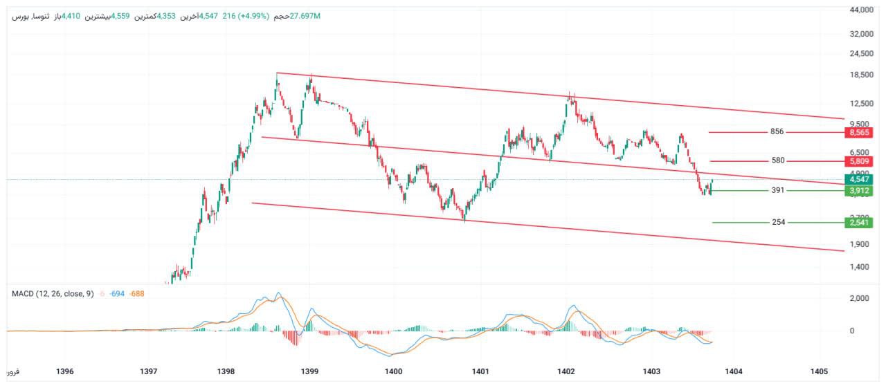 analysis_chart