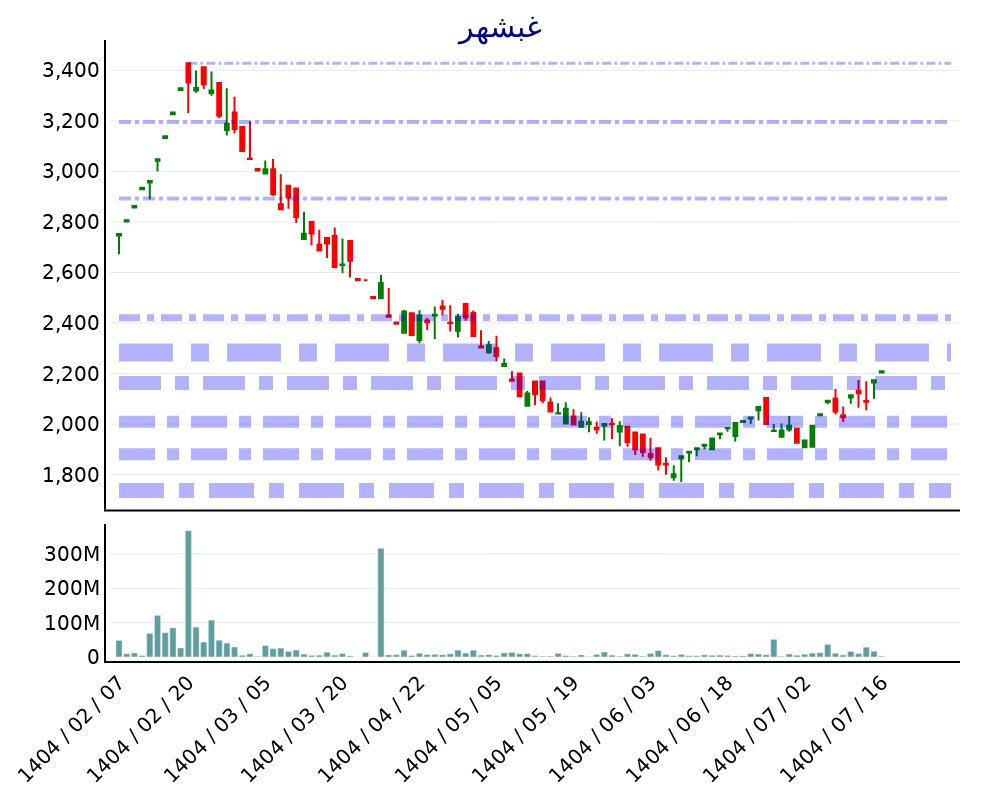 analysis_chart