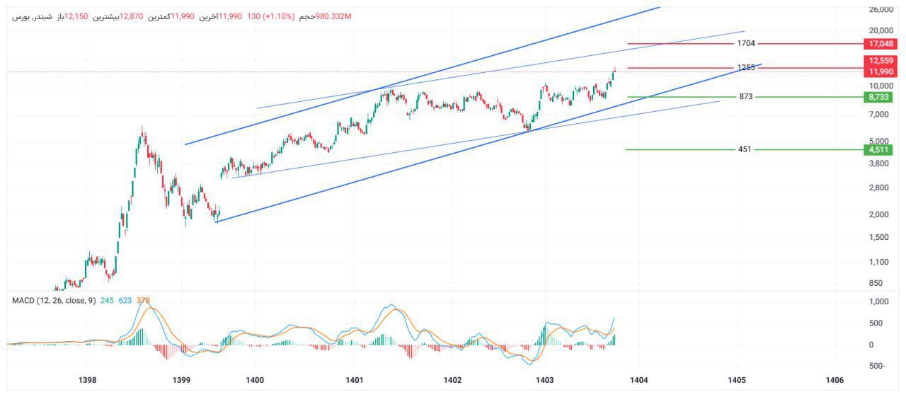 analysis_chart