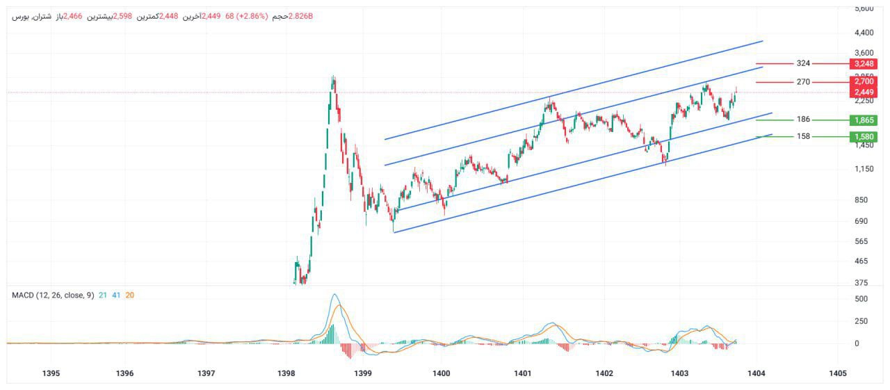 analysis_chart