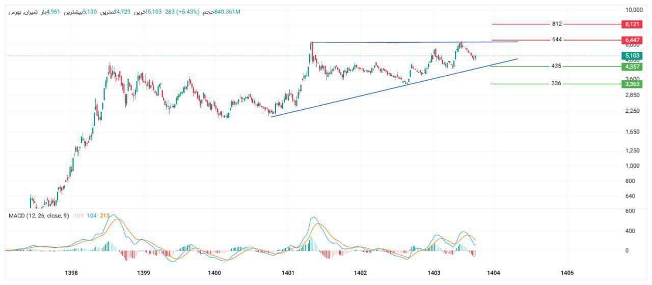analysis_chart