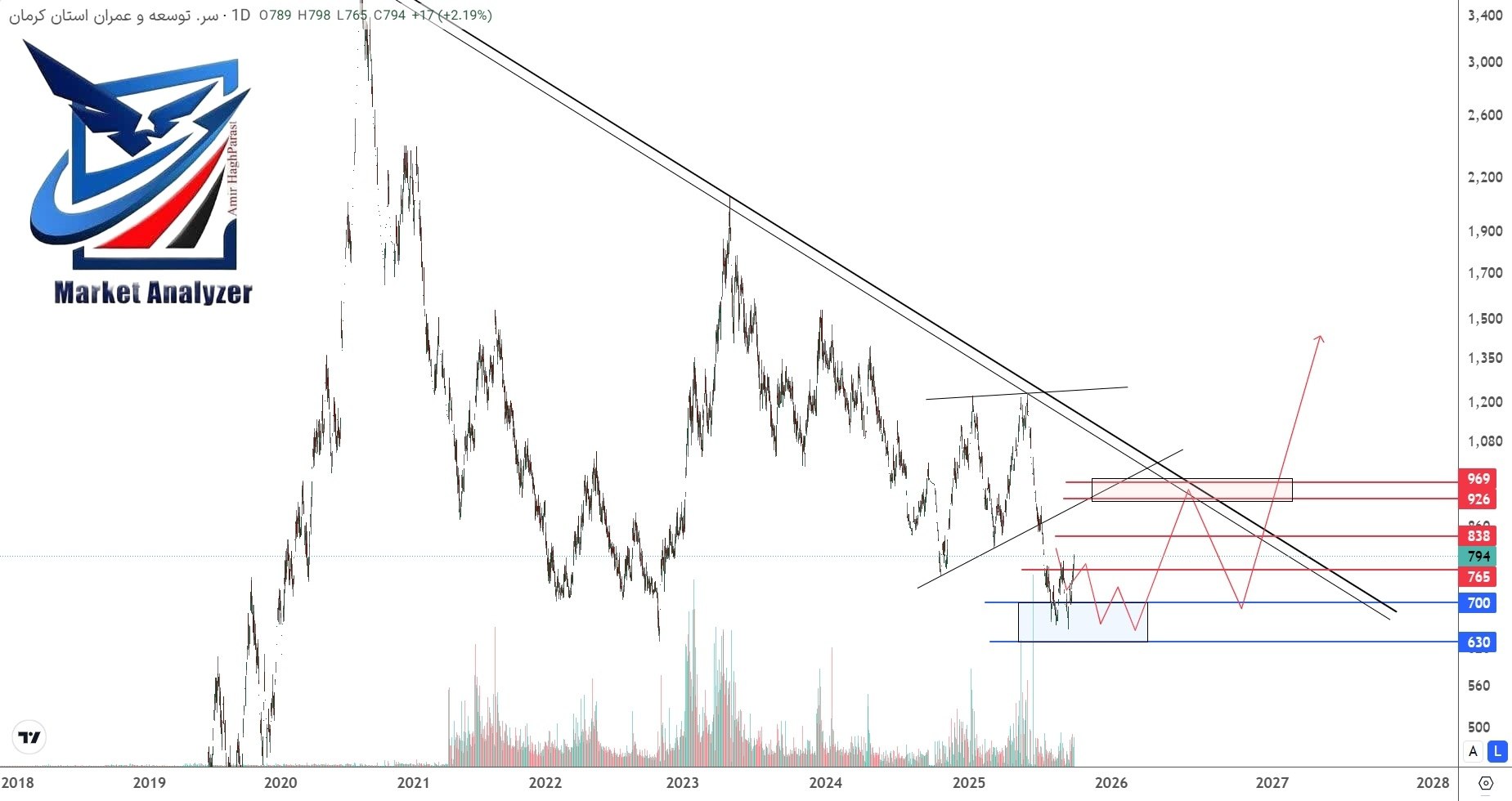 analysis_chart
