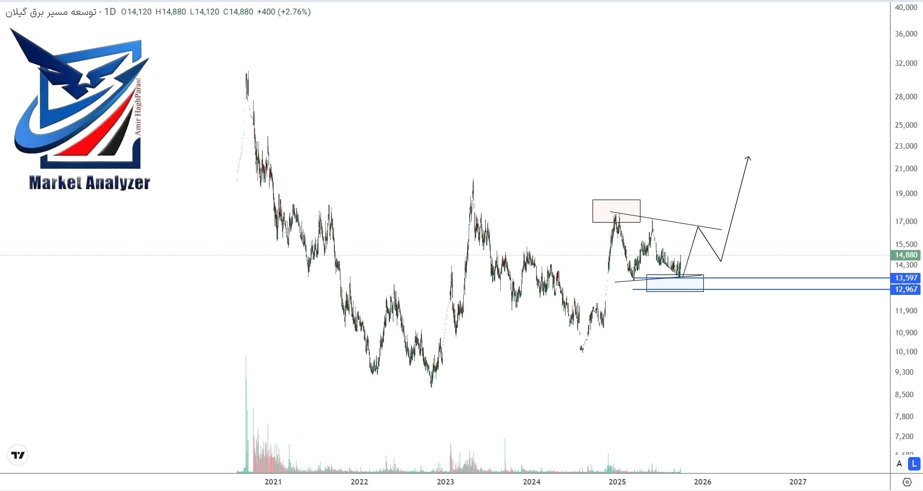 analysis_chart