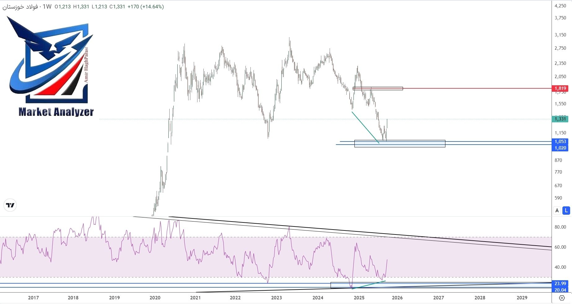 analysis_chart