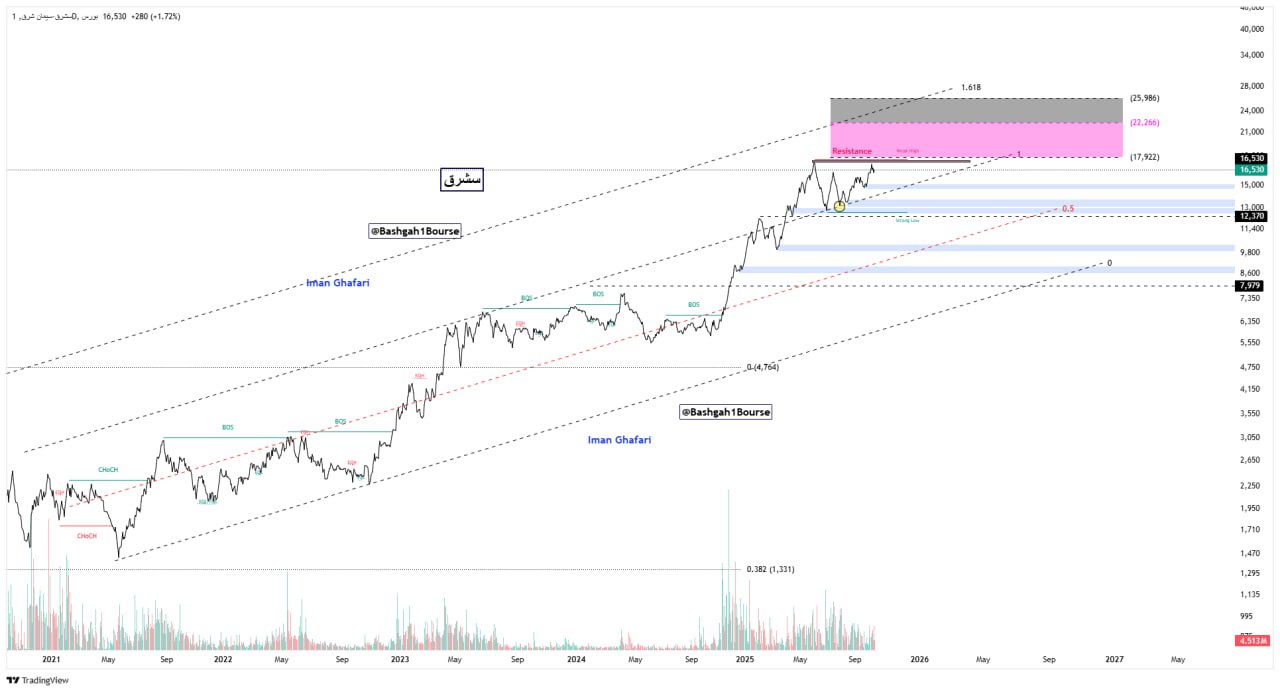 analysis_chart