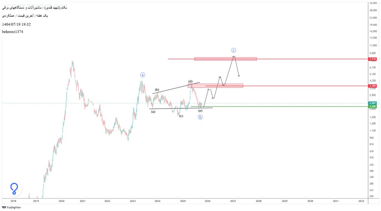 analysis_chart