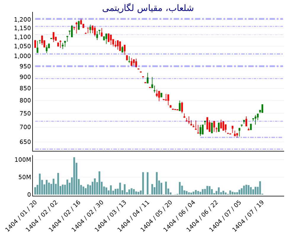 analysis_chart