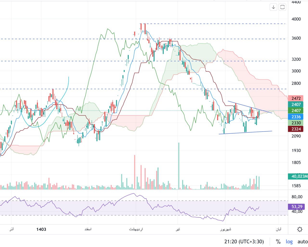 analysis_chart