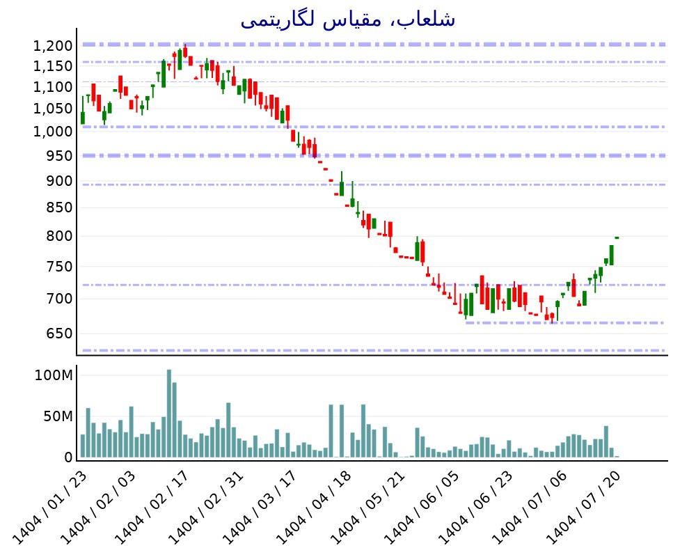 analysis_chart