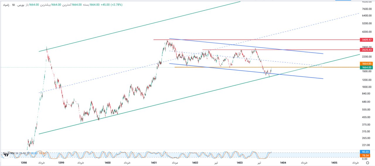 analysis_chart