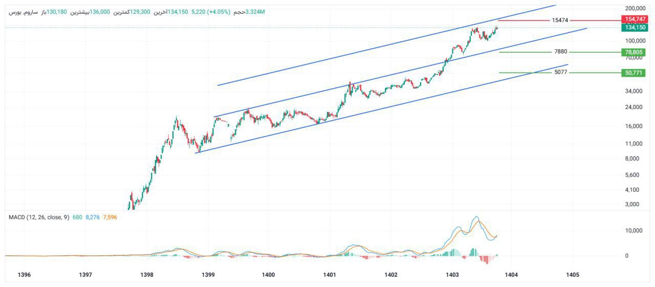 analysis_chart