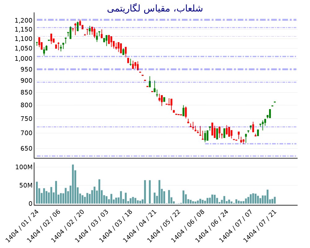 analysis_chart