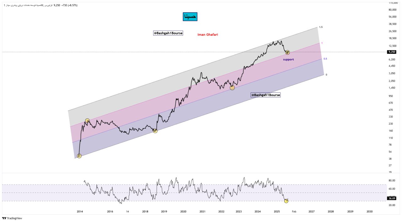 analysis_chart