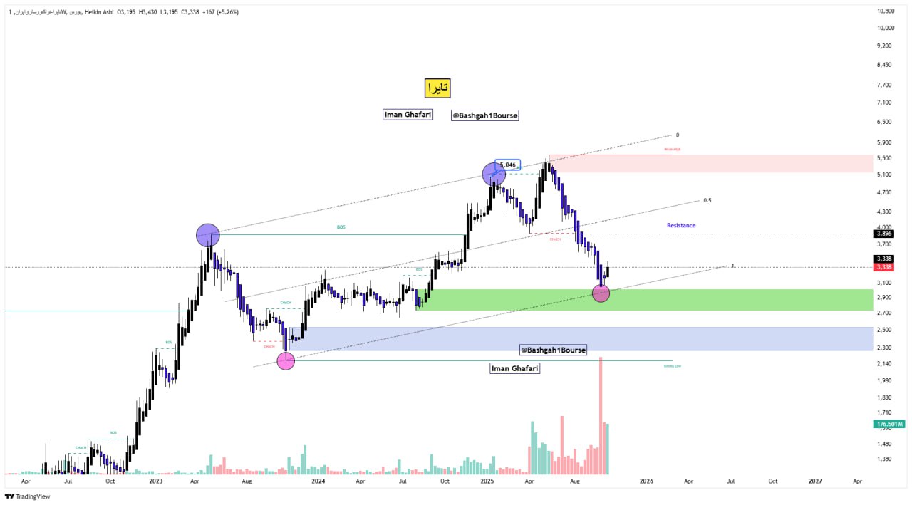 analysis_chart