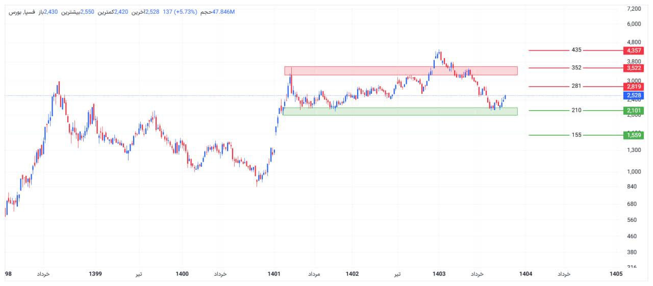 analysis_chart