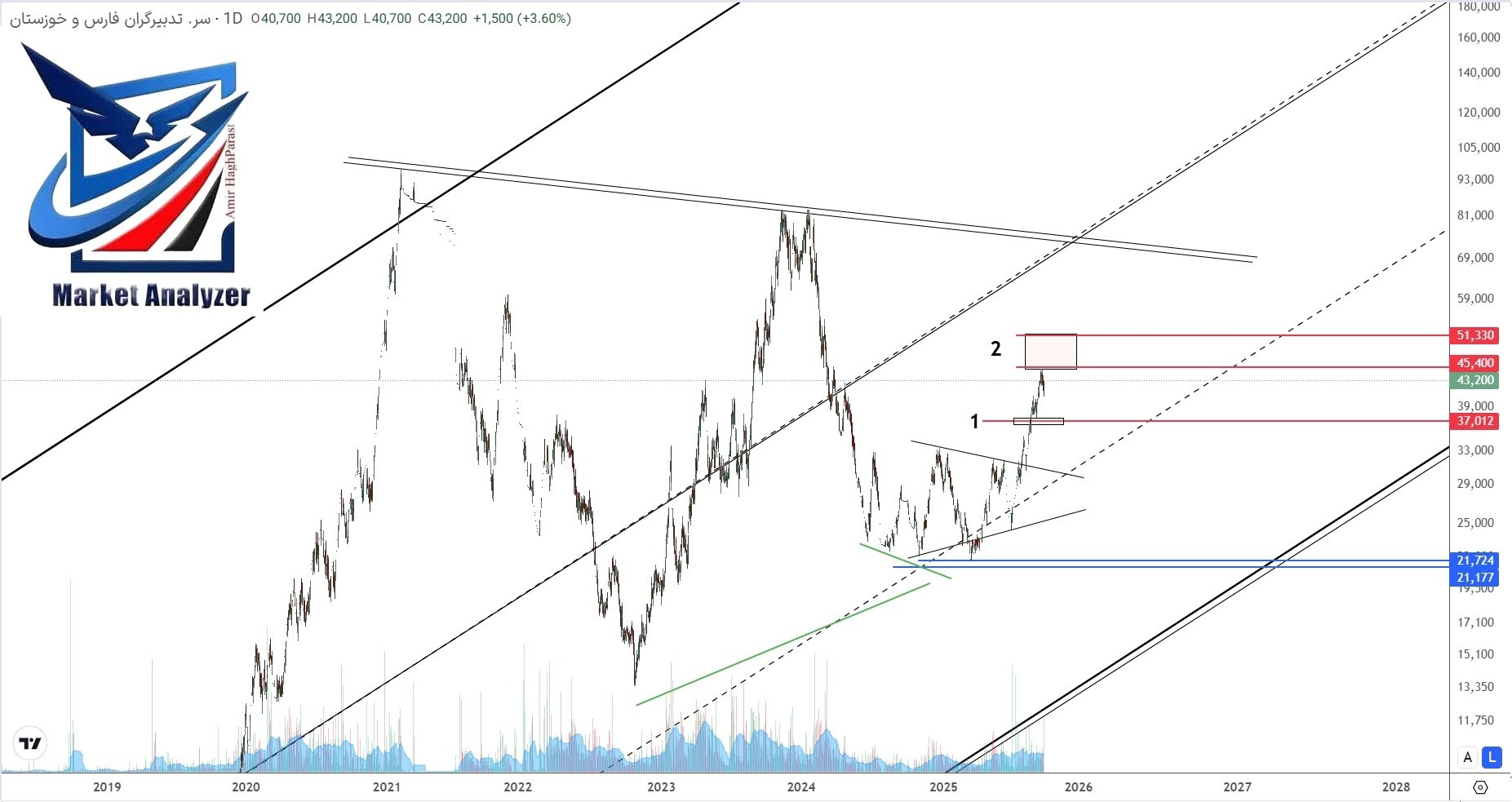 analysis_chart