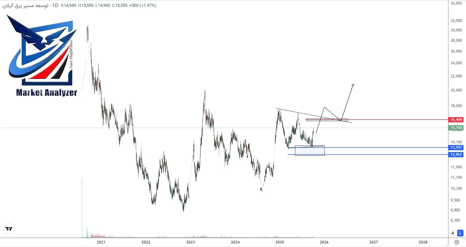 analysis_chart