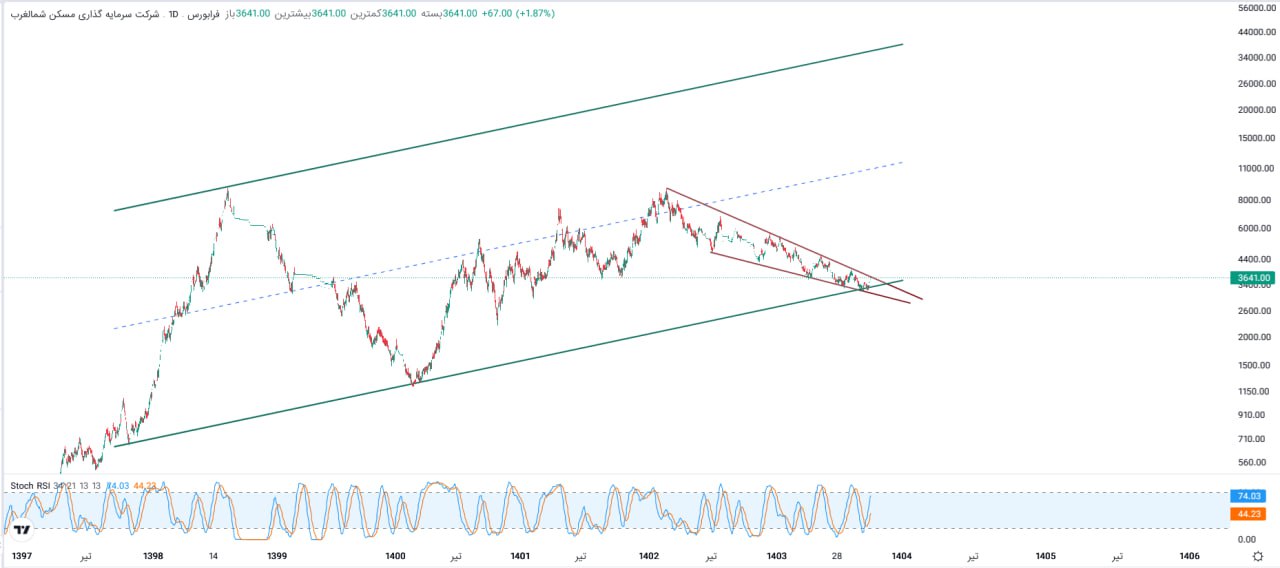analysis_chart