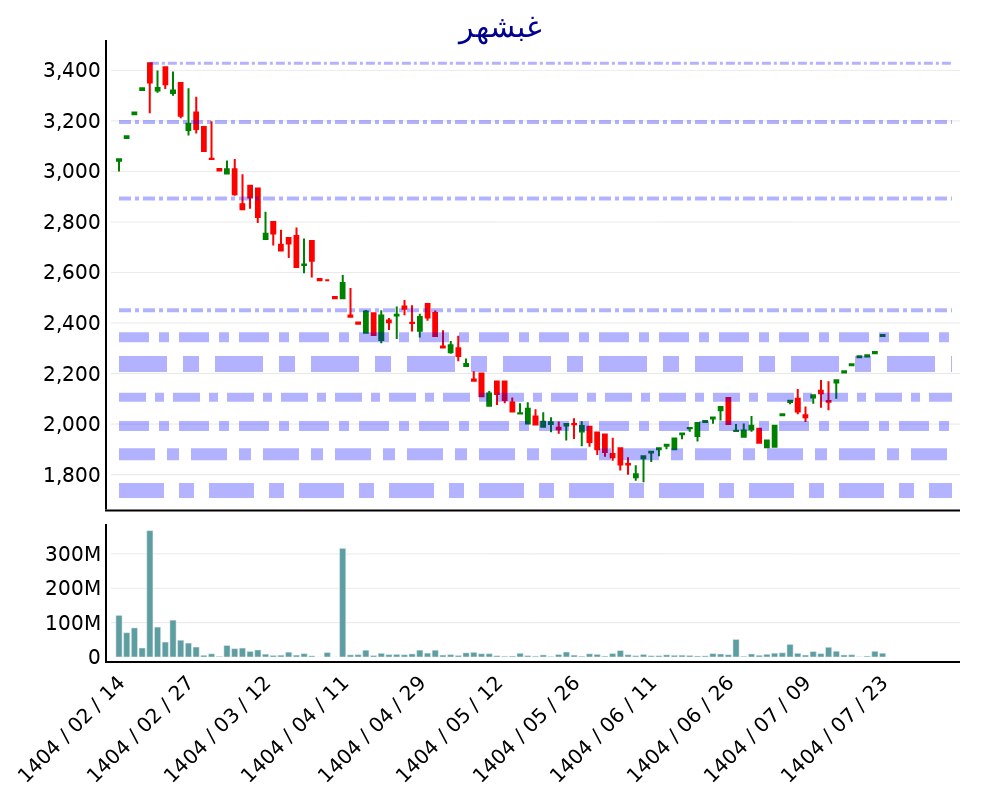 analysis_chart
