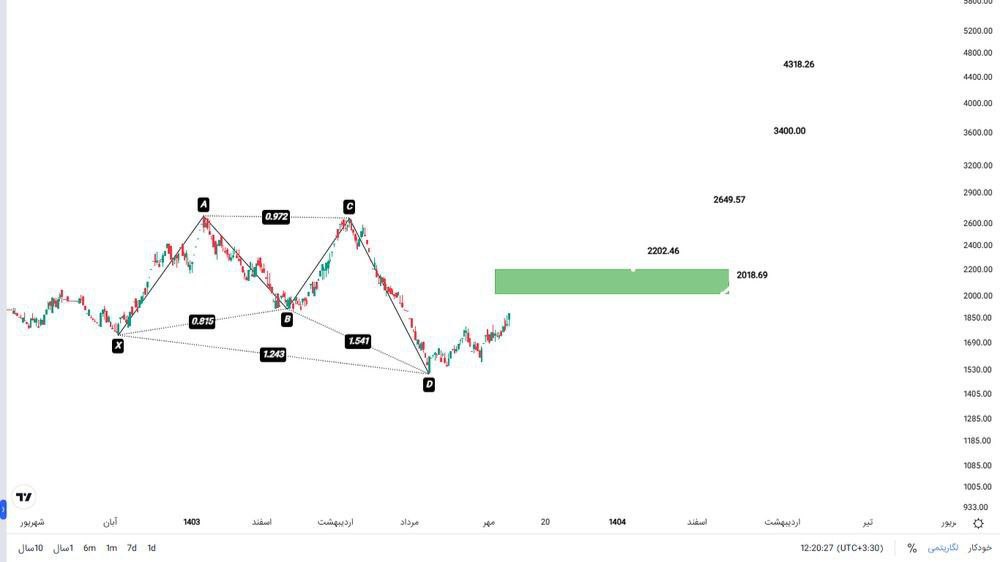 analysis_chart