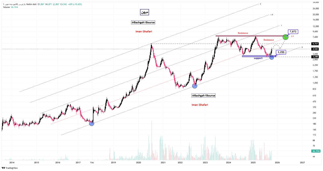 analysis_chart