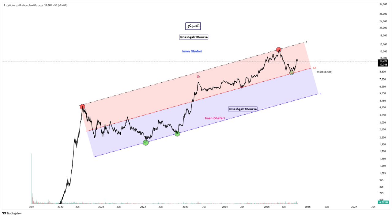 analysis_chart