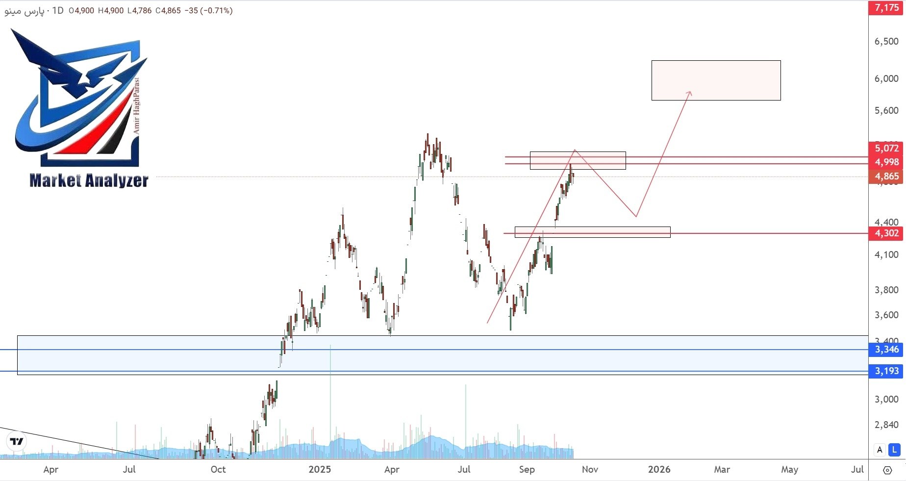 analysis_chart
