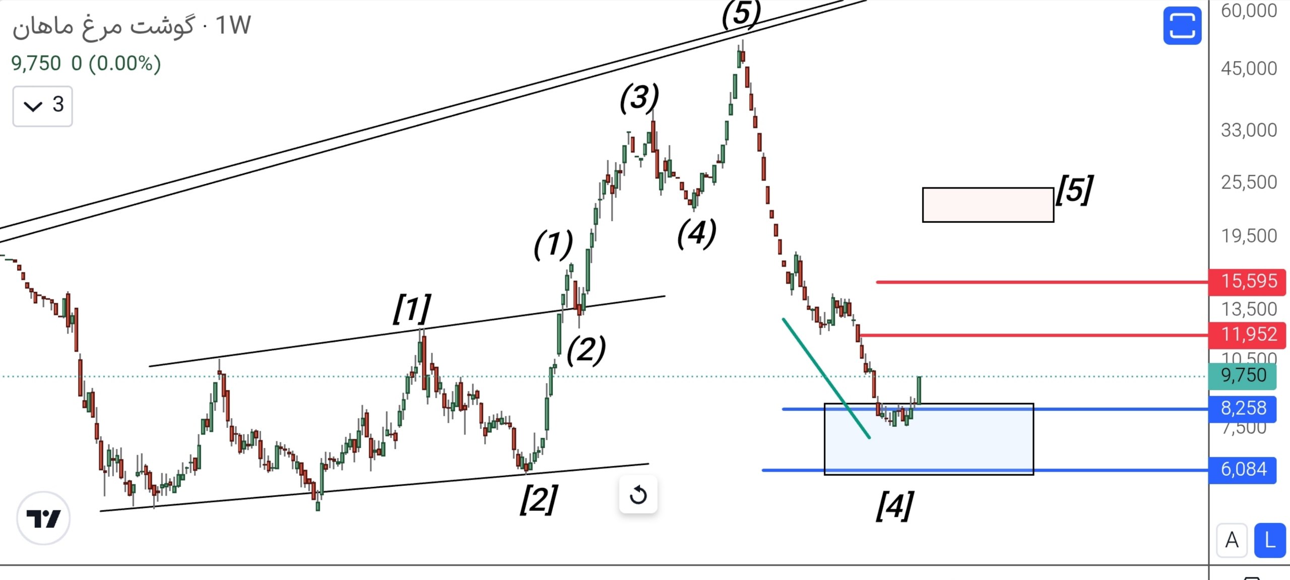 analysis_chart