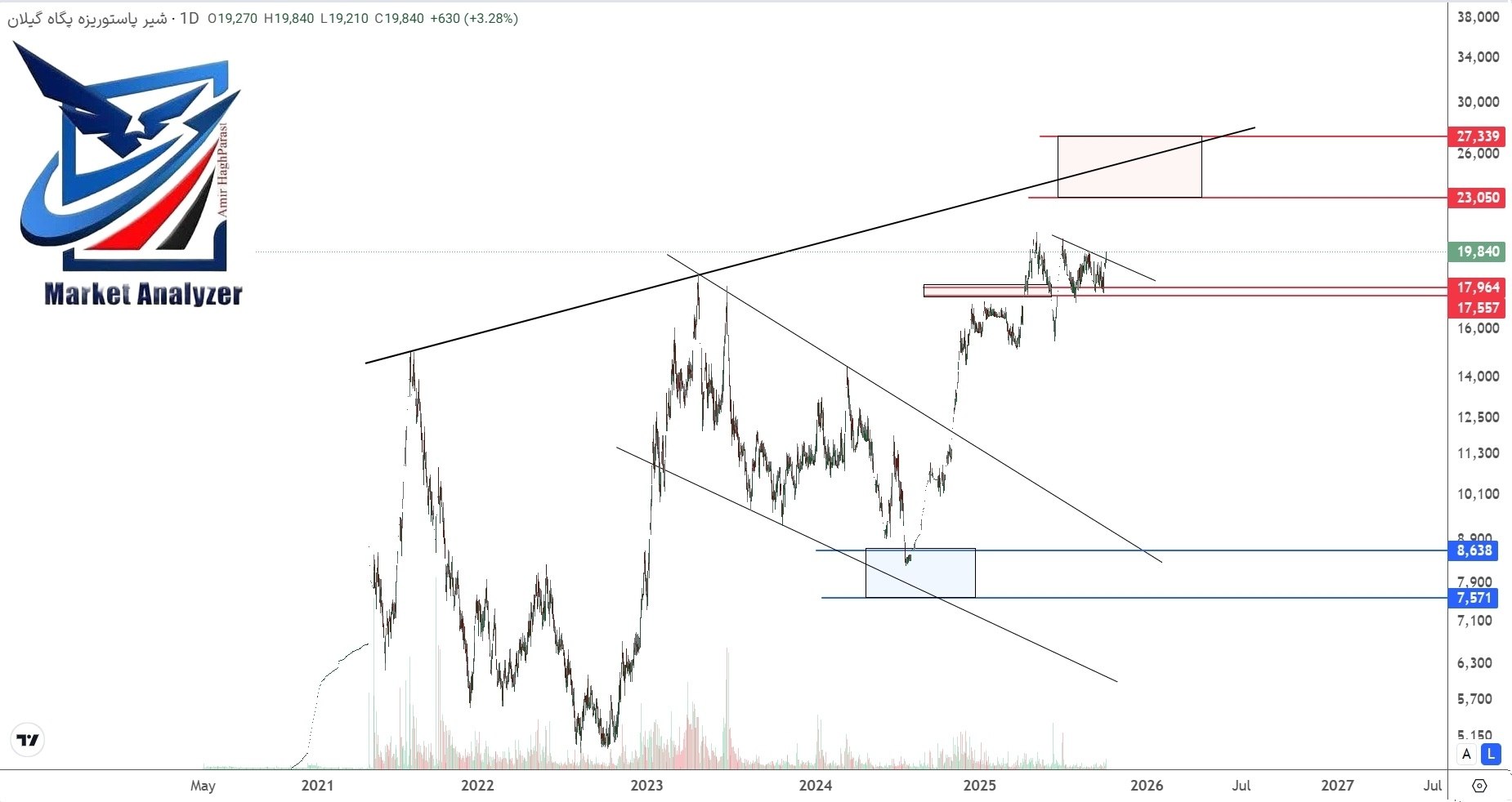 analysis_chart
