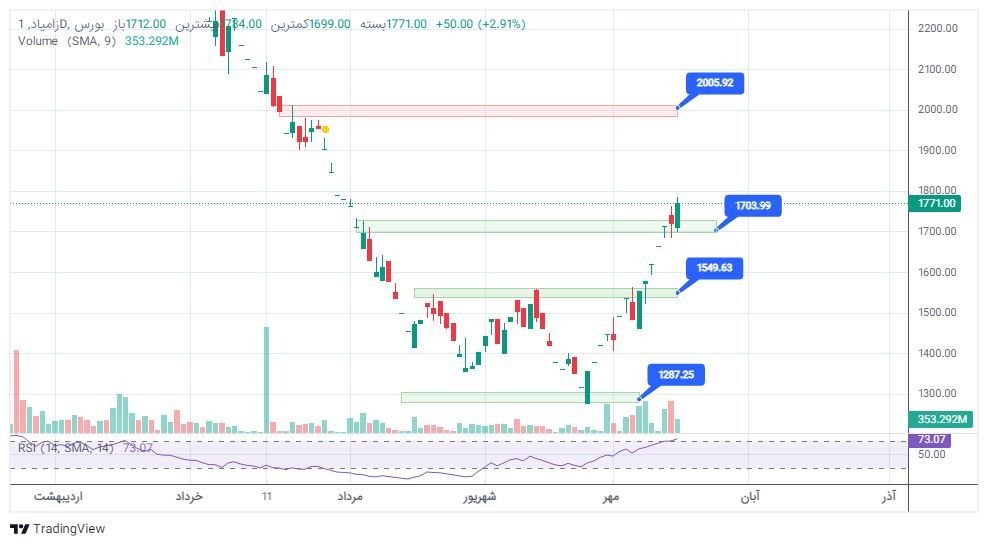 analysis_chart