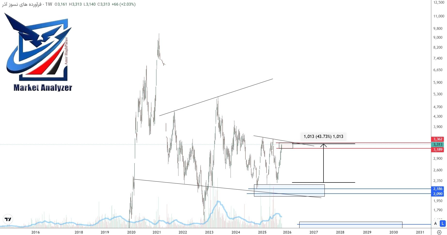 analysis_chart