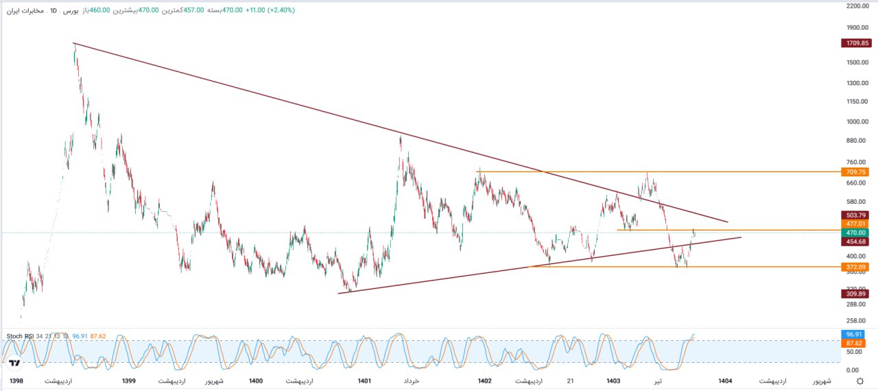 analysis_chart